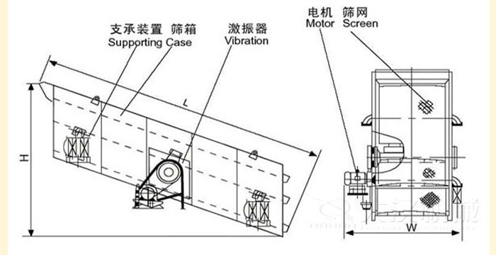 圓振動篩結構:支撐裝置,篩箱,激振器,電機等部件