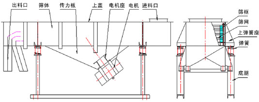 全不銹鋼直線振動篩結(jié)構(gòu)圖