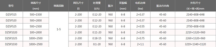 1020直線振動篩參數